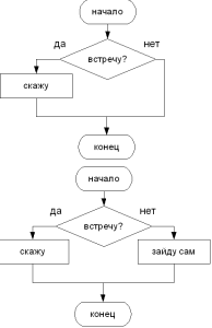 алгоритм действий