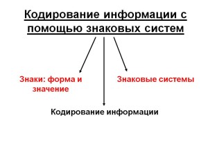 кодирование информации с помощью знаковых систем