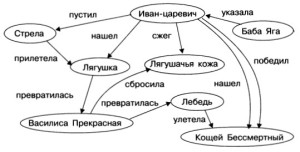 постройте граф отражающий разновидности информационных моделей