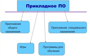 прикладное программное обеспечение составляют программы