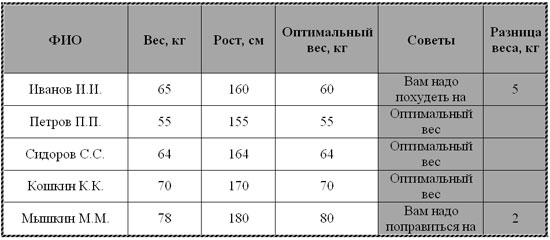 Контрольная работа по теме Электронные таблицы