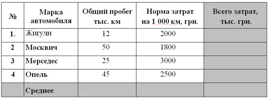 Создать таблицу по образцу выполнить необходимые вычисления всего затрат общий пробег норма затрат