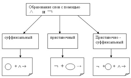 Как сделать схему со стрелочками в ворде