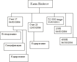 Иерархическая база данных