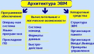 архитектура эвм это