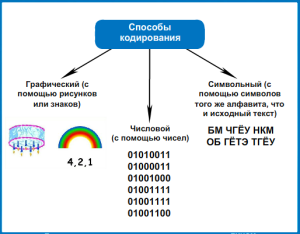 виды кодирования информации