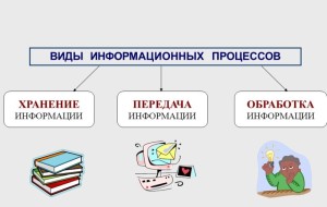 информационные процессы в информатике